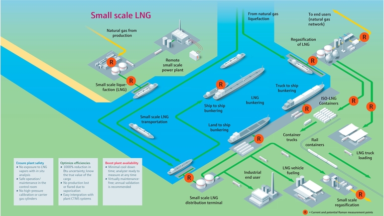 小型LNG工厂概览