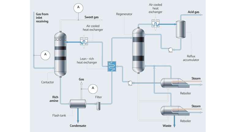 石油与天然气行业的脱硫工艺流程图